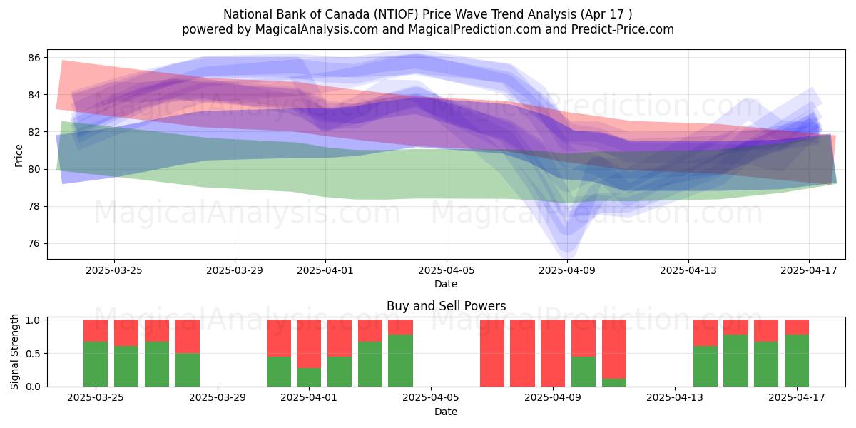  National Bank of Canada (NTIOF) Support and Resistance area (17 Apr) 