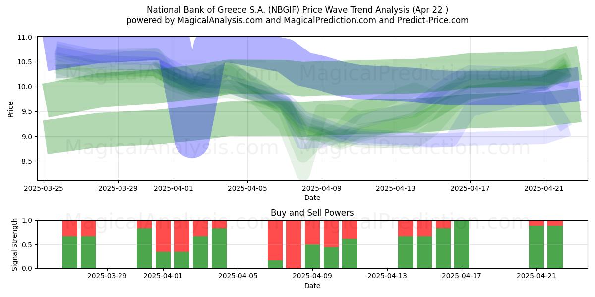  National Bank of Greece S.A. (NBGIF) Support and Resistance area (22 Apr) 