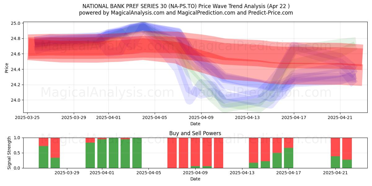  NATIONAL BANK PREF SERIES 30 (NA-PS.TO) Support and Resistance area (22 Apr) 