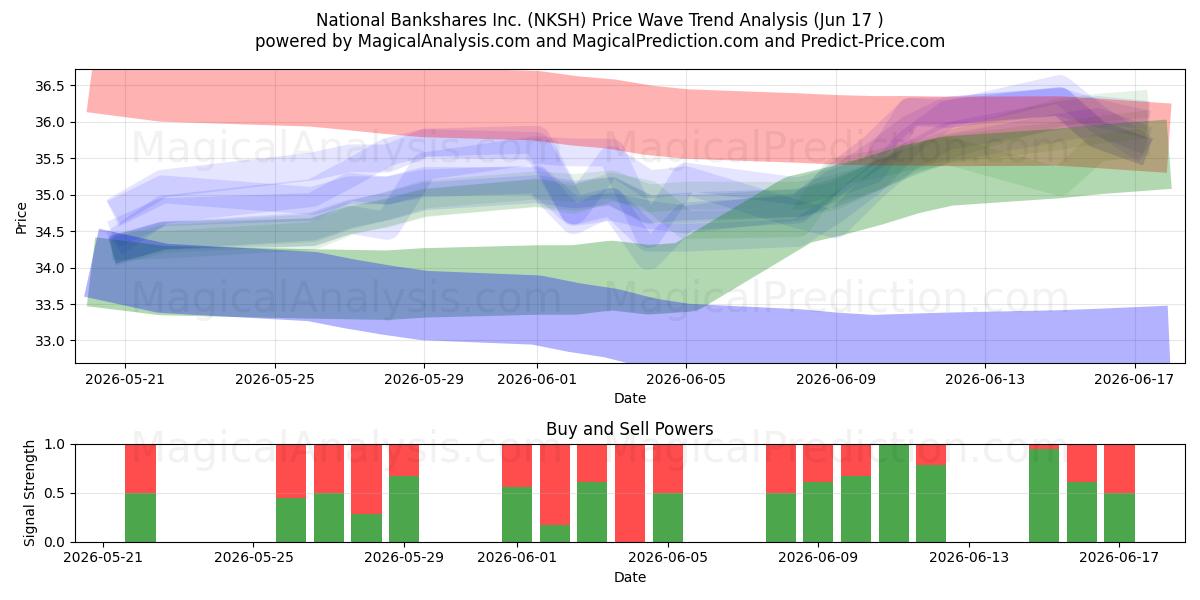  National Bankshares Inc. (NKSH) Support and Resistance area (05 Jun) 