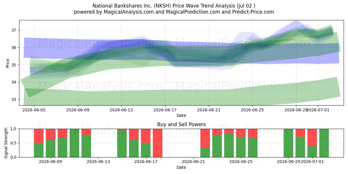  National Bankshares Inc. (NKSH) Support and Resistance area (01 Jul) 