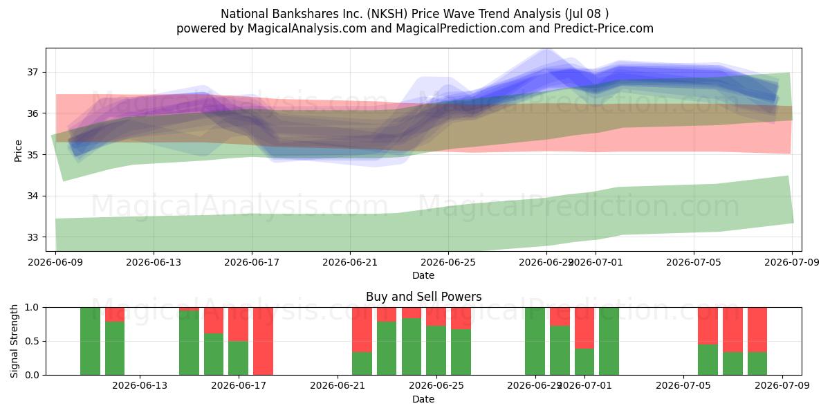  National Bankshares Inc. (NKSH) Support and Resistance area (07 Jul) 