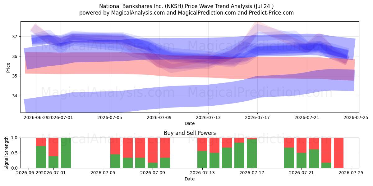  National Bankshares Inc. (NKSH) Support and Resistance area (23 Jul) 