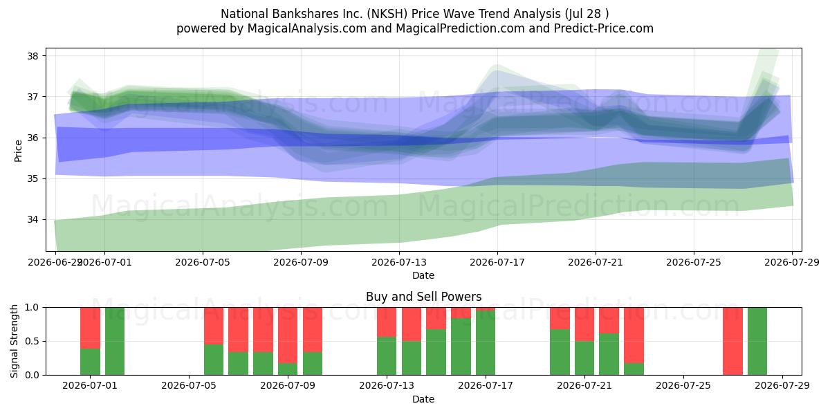  National Bankshares Inc. (NKSH) Support and Resistance area (27 Jul) 