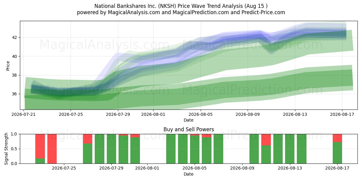  National Bankshares Inc. (NKSH) Support and Resistance area (14 Aug) 