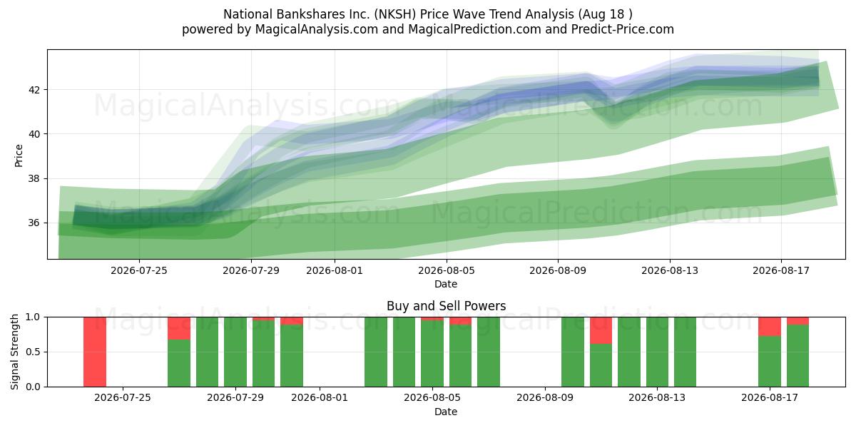 National Bankshares Inc. (NKSH) Support and Resistance area (17 Aug) 