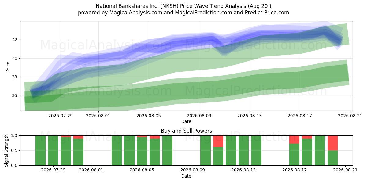  National Bankshares Inc. (NKSH) Support and Resistance area (18 Aug) 