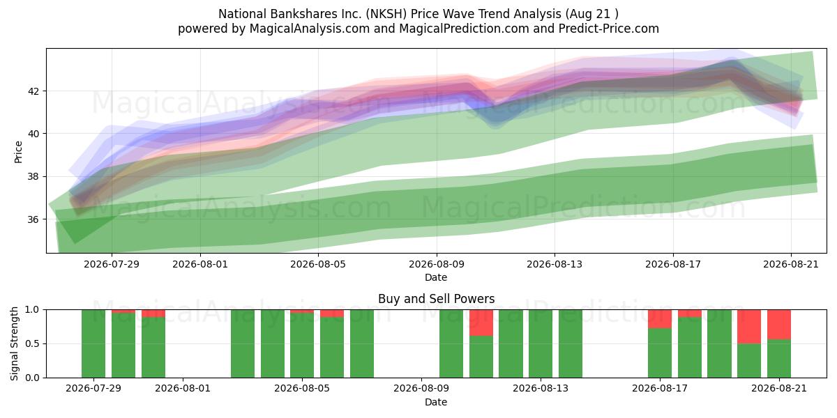 National Bankshares Inc. (NKSH) Support and Resistance area (19 Aug) 