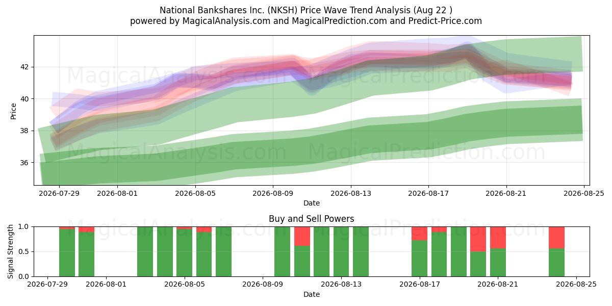  National Bankshares Inc. (NKSH) Support and Resistance area (21 Aug) 
