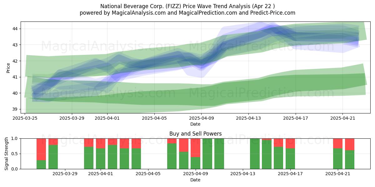  National Beverage Corp. (FIZZ) Support and Resistance area (22 Apr) 