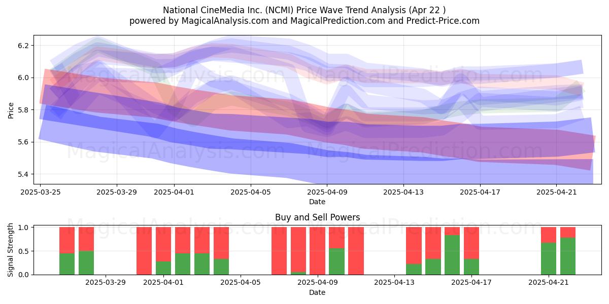  National CineMedia Inc. (NCMI) Support and Resistance area (22 Apr) 