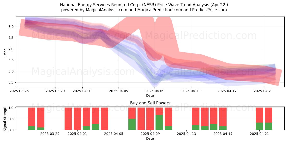  National Energy Services Reunited Corp. (NESR) Support and Resistance area (22 Apr) 
