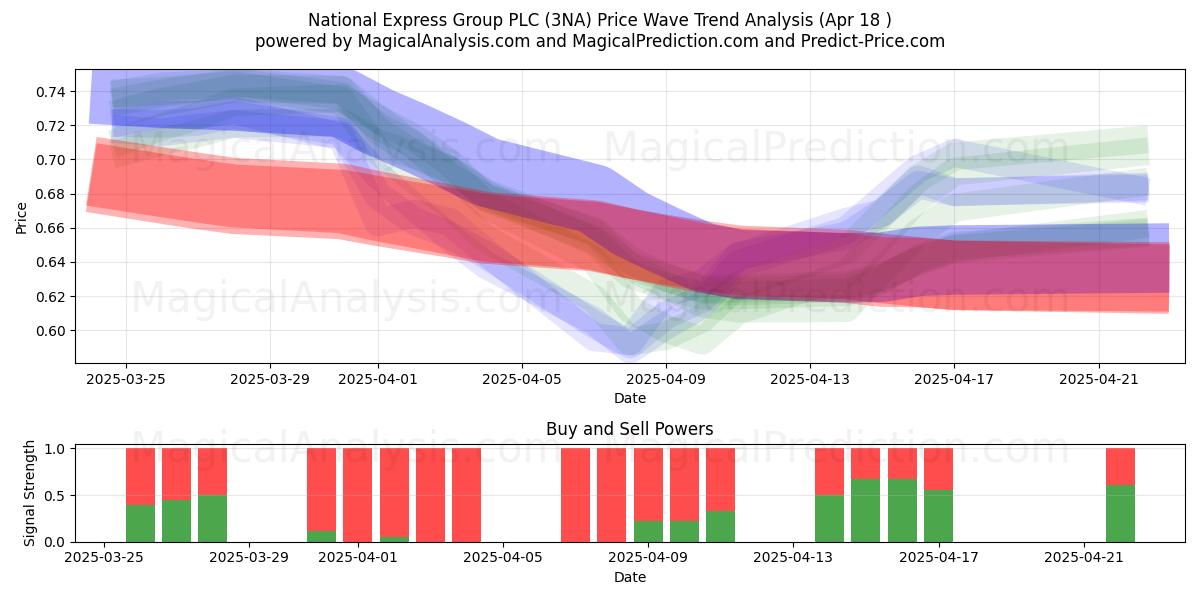  National Express Group PLC (3NA) Support and Resistance area (18 Apr) 