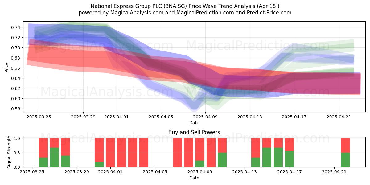  National Express Group PLC (3NA.SG) Support and Resistance area (18 Apr) 
