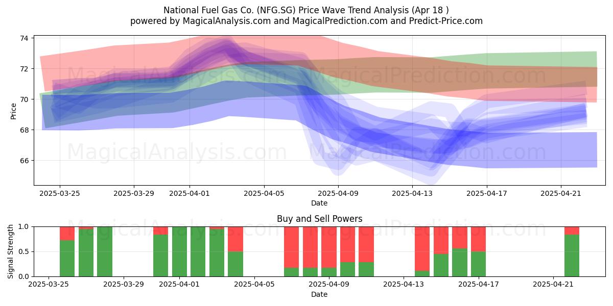  National Fuel Gas Co. (NFG.SG) Support and Resistance area (18 Apr) 