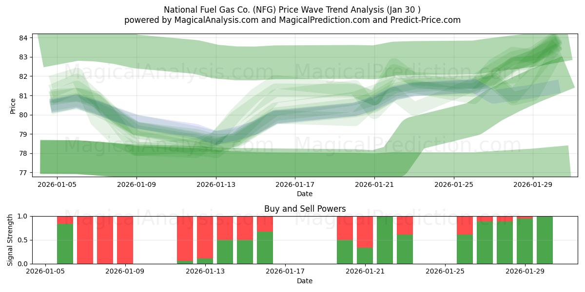  National Fuel Gas Co. (NFG) Support and Resistance area (29 Jan) 