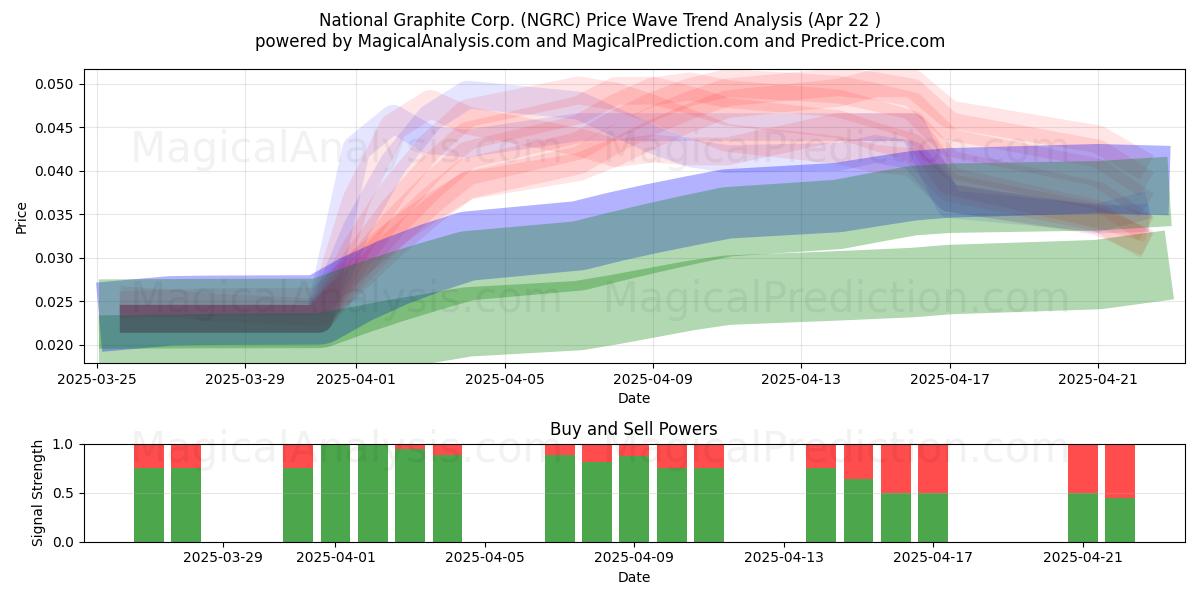  National Graphite Corp. (NGRC) Support and Resistance area (22 Apr) 