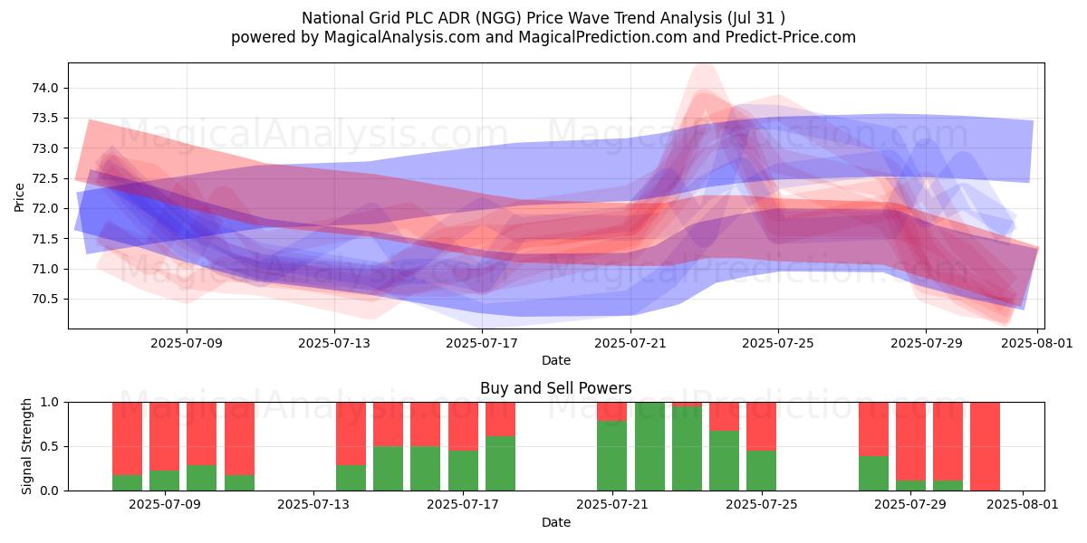  National Grid PLC ADR (NGG) Support and Resistance area (30 Jul) 