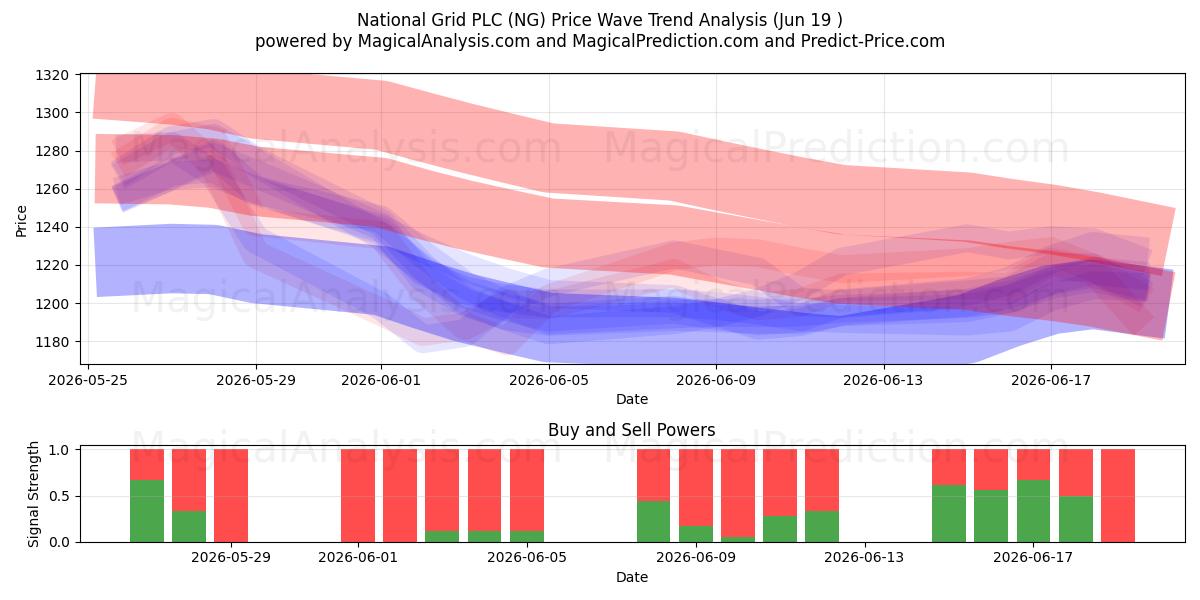  National Grid PLC (NG) Support and Resistance area (18 Jun) 