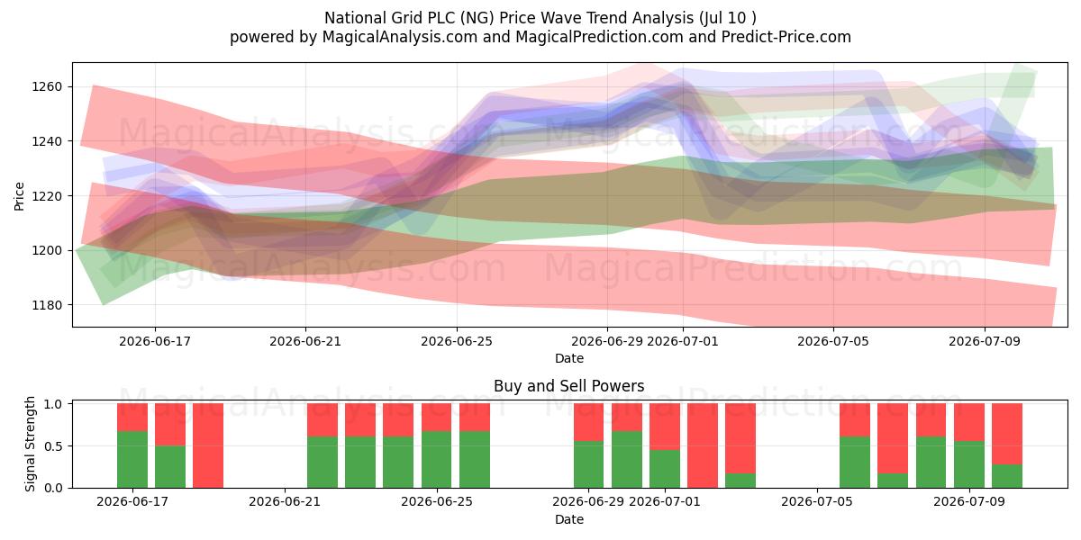  National Grid PLC (NG) Support and Resistance area (09 Jul) 