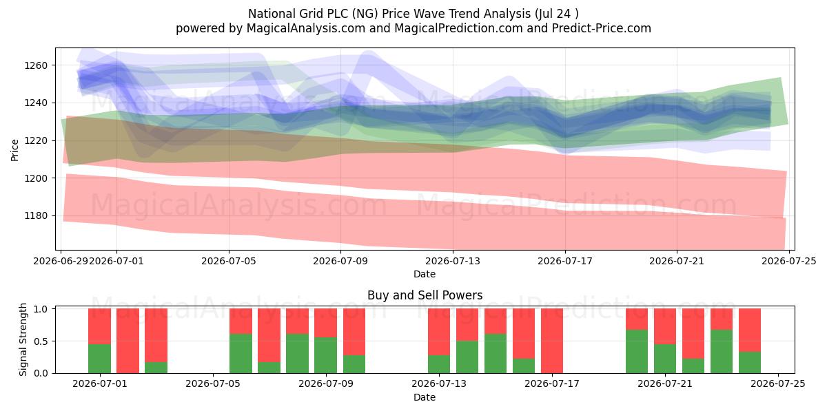  National Grid PLC (NG) Support and Resistance area (23 Jul) 