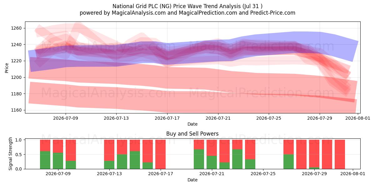 National Grid PLC (NG) Support and Resistance area (30 Jul) 