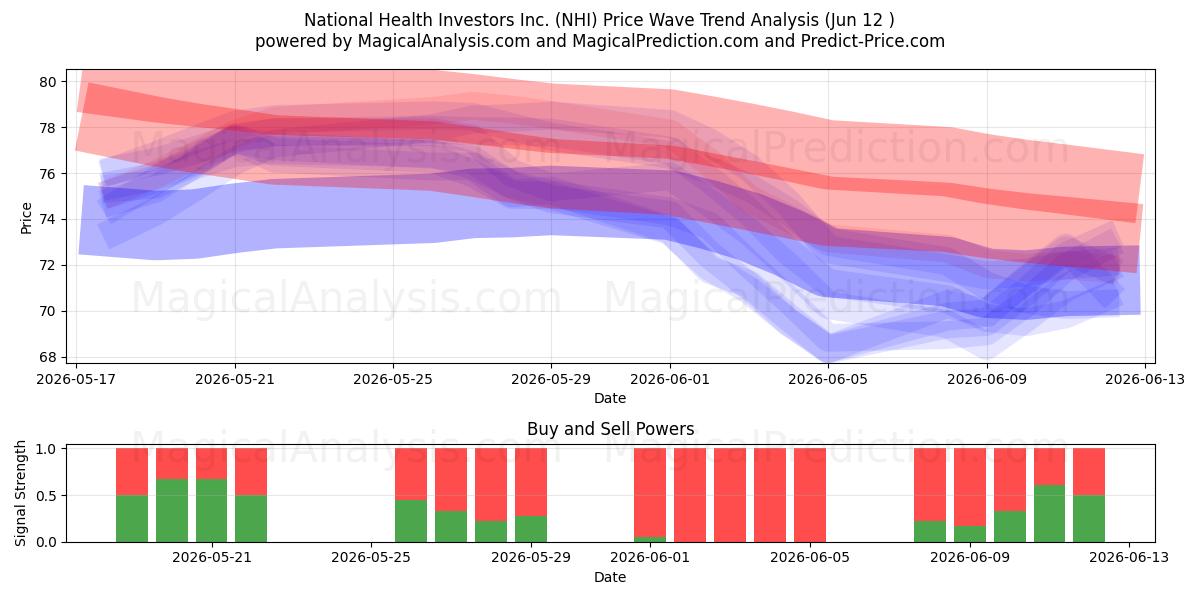 National Health Investors Inc. (NHI) Support and Resistance area (11 Jun) 