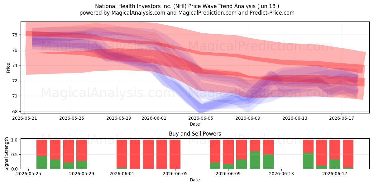  National Health Investors Inc. (NHI) Support and Resistance area (17 Jun) 