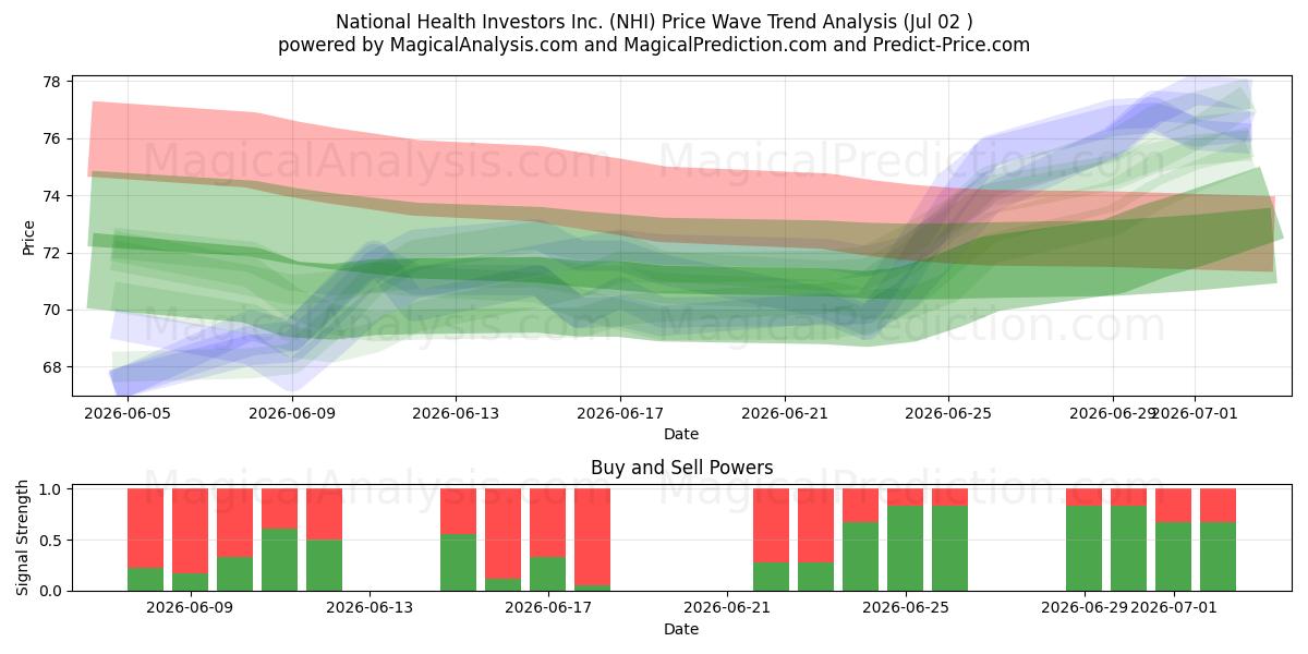  National Health Investors Inc. (NHI) Support and Resistance area (01 Jul) 