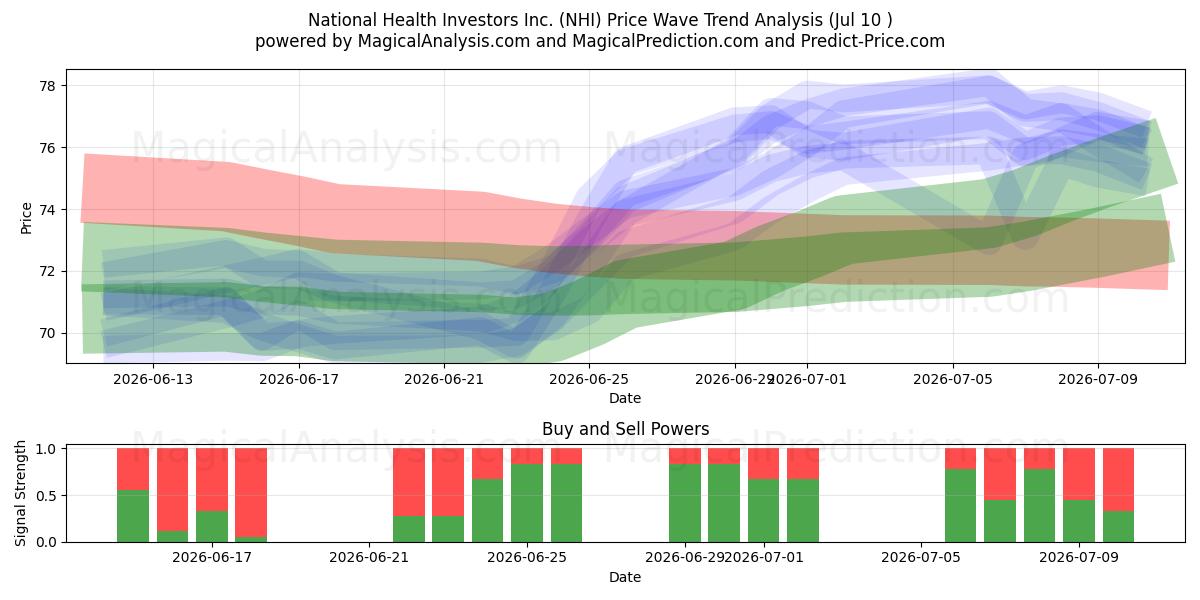  National Health Investors Inc. (NHI) Support and Resistance area (09 Jul) 