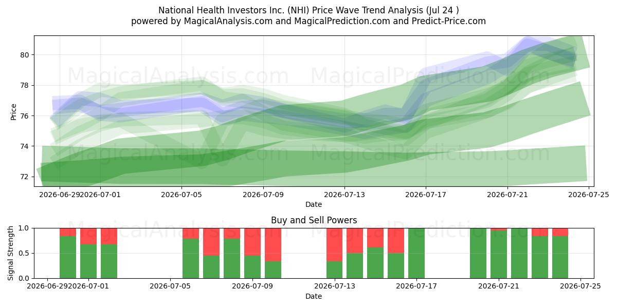  National Health Investors Inc. (NHI) Support and Resistance area (23 Jul) 