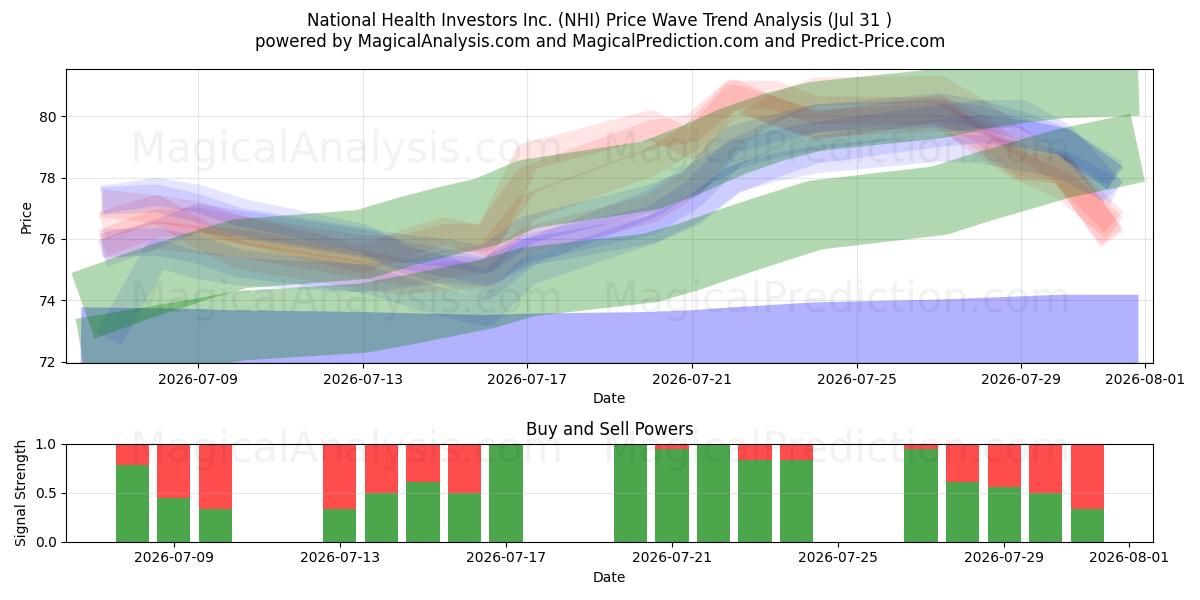  National Health Investors Inc. (NHI) Support and Resistance area (30 Jul) 