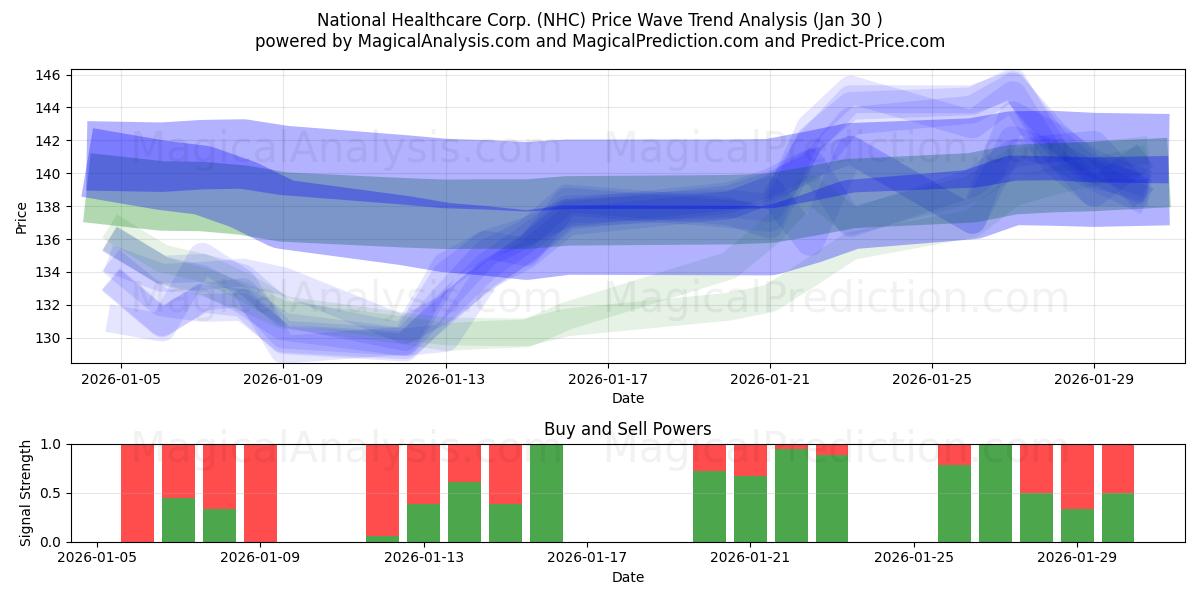  National Healthcare Corp. (NHC) Support and Resistance area (29 Jan) 