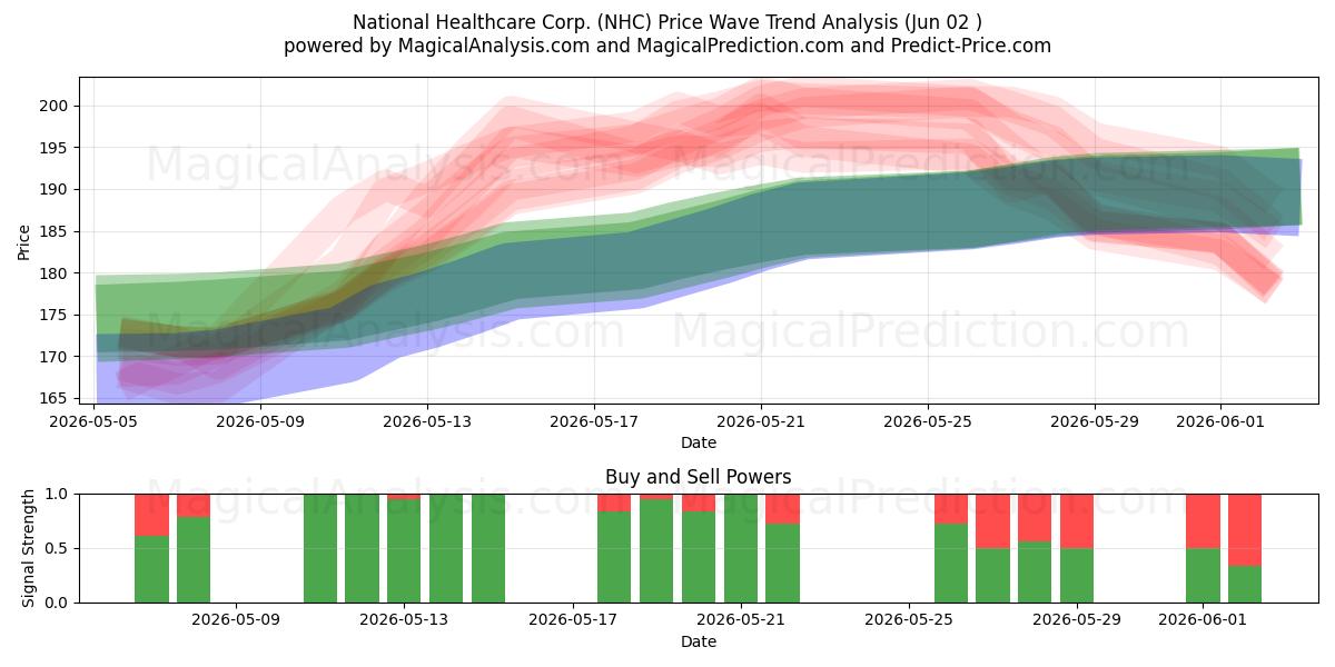  National Healthcare Corp. (NHC) Support and Resistance area (01 Jun) 