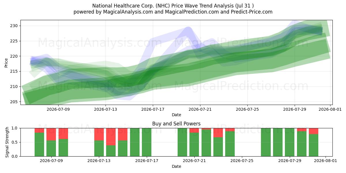  National Healthcare Corp. (NHC) Support and Resistance area (30 Jul) 