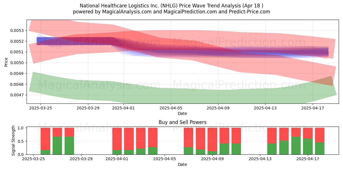  National Healthcare Logistics Inc. (NHLG) Support and Resistance area (18 Apr) 