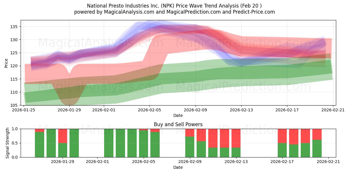  National Presto Industries Inc. (NPK) Support and Resistance area (19 Feb) 