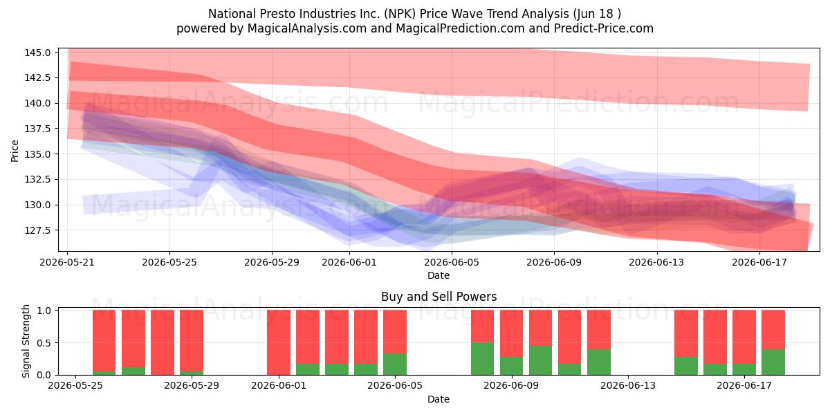  National Presto Industries Inc. (NPK) Support and Resistance area (17 Jun) 