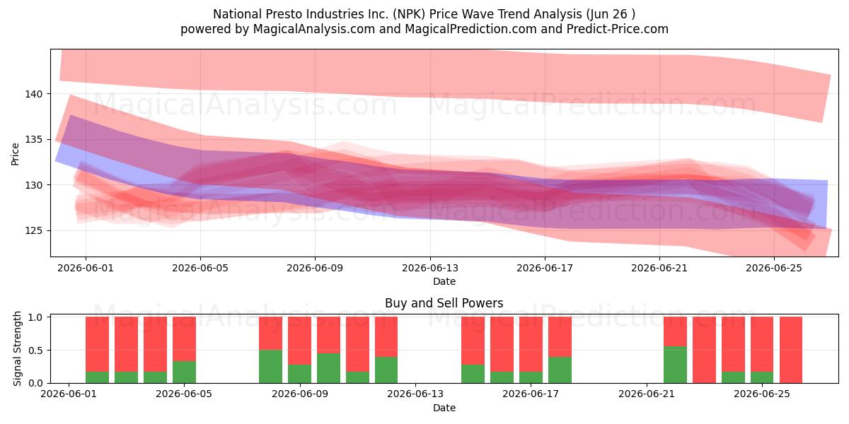  National Presto Industries Inc. (NPK) Support and Resistance area (25 Jun) 