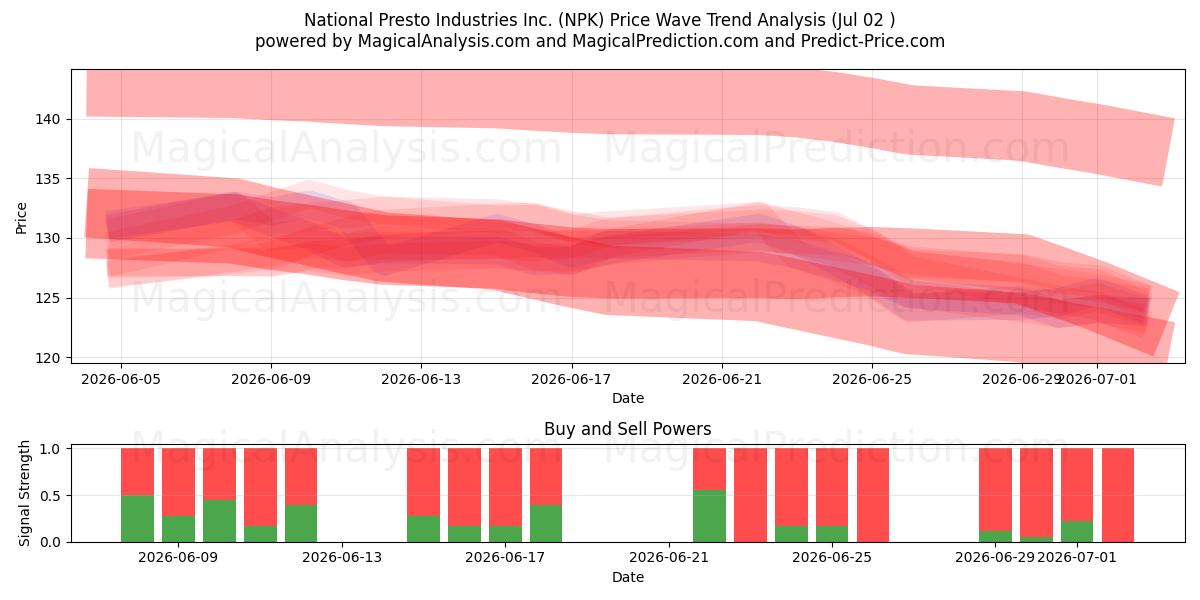  National Presto Industries Inc. (NPK) Support and Resistance area (01 Jul) 