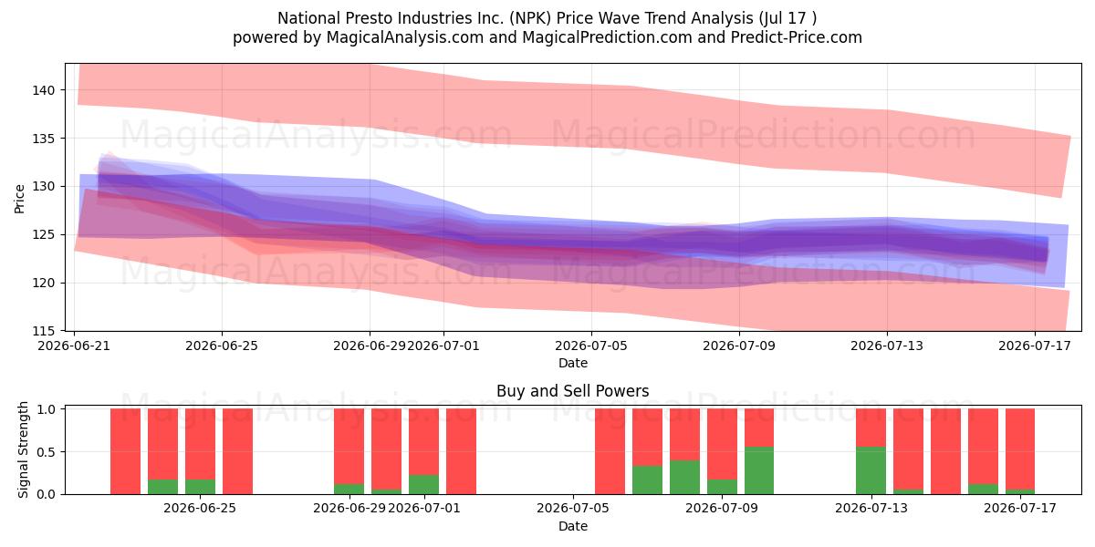  National Presto Industries Inc. (NPK) Support and Resistance area (16 Jul) 