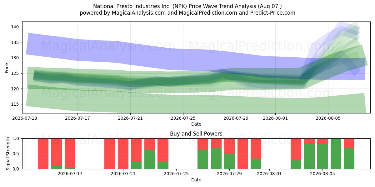  National Presto Industries Inc. (NPK) Support and Resistance area (30 Jul) 