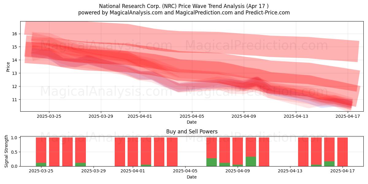  National Research Corp. (NRC) Support and Resistance area (17 Apr) 