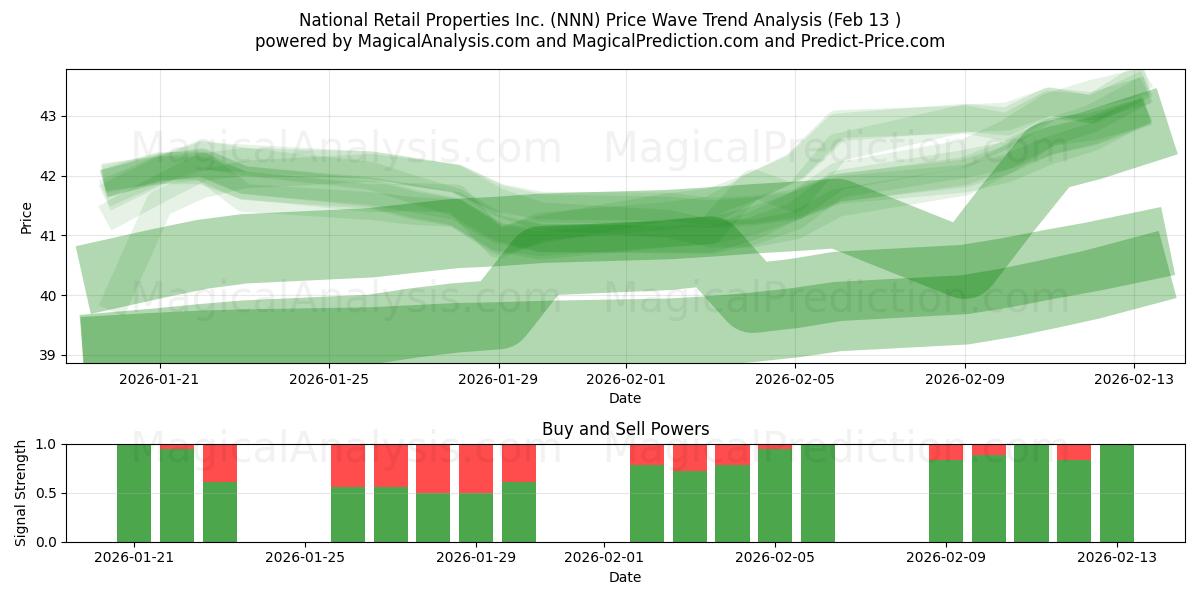  National Retail Properties Inc. (NNN) Support and Resistance area (12 Feb) 