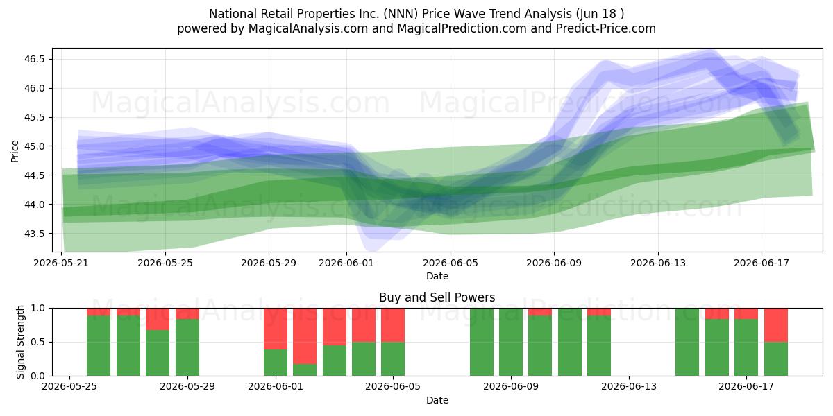  National Retail Properties Inc. (NNN) Support and Resistance area (17 Jun) 
