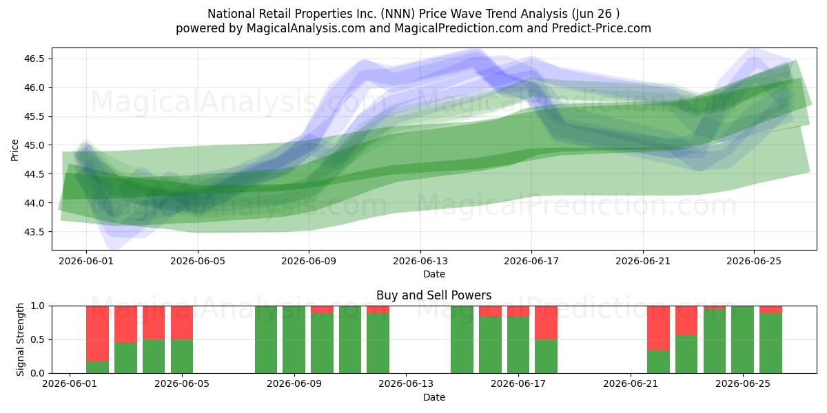  National Retail Properties Inc. (NNN) Support and Resistance area (25 Jun) 