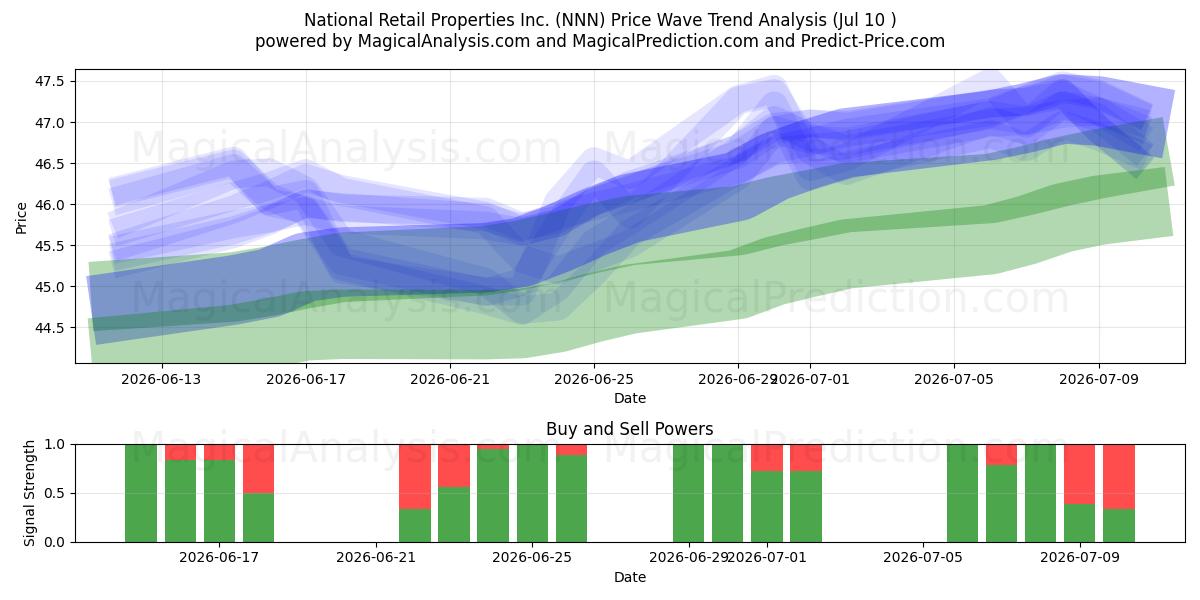  National Retail Properties Inc. (NNN) Support and Resistance area (09 Jul) 