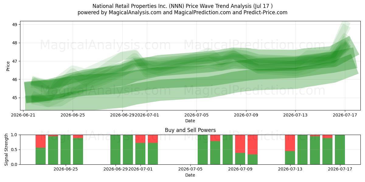  National Retail Properties Inc. (NNN) Support and Resistance area (16 Jul) 