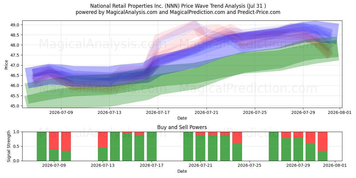  National Retail Properties Inc. (NNN) Support and Resistance area (30 Jul) 