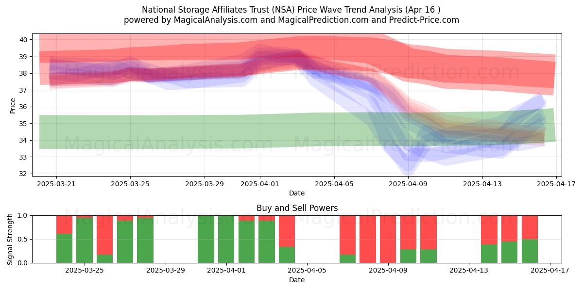  National Storage Affiliates Trust (NSA) Support and Resistance area (16 Apr) 